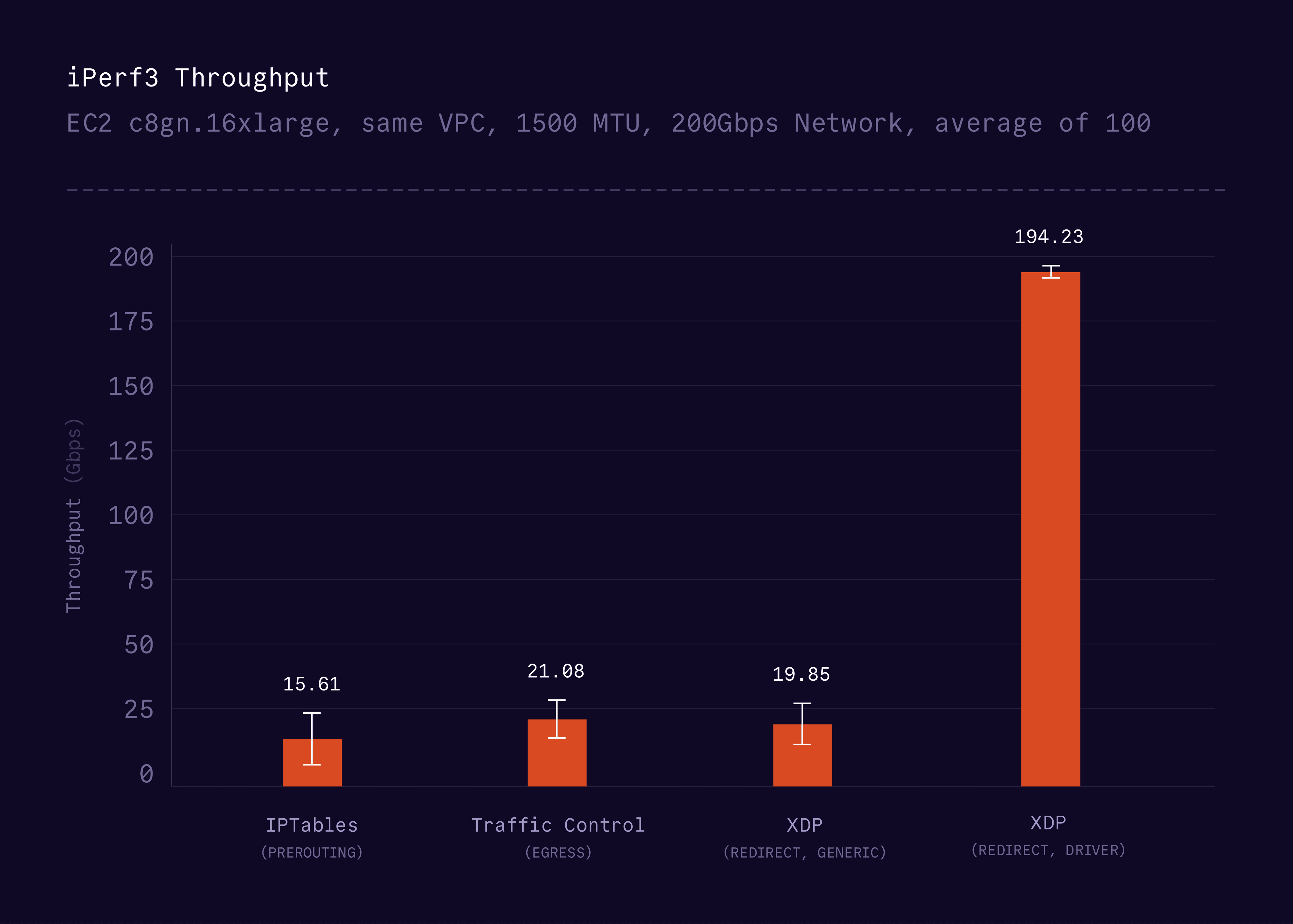iPerf3 Benchmark With Various Routing Strategies