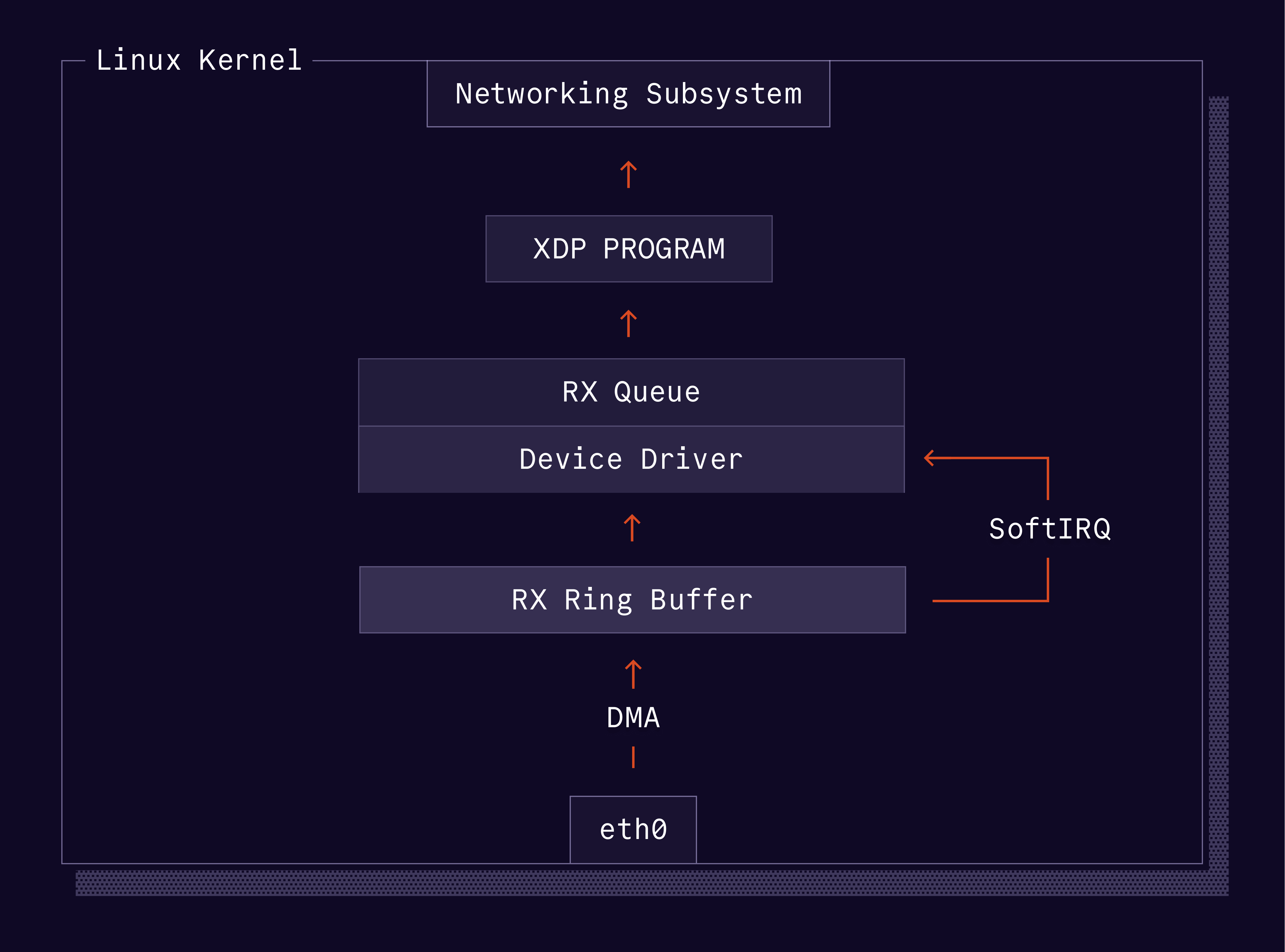 XDP Program Flow Diagram